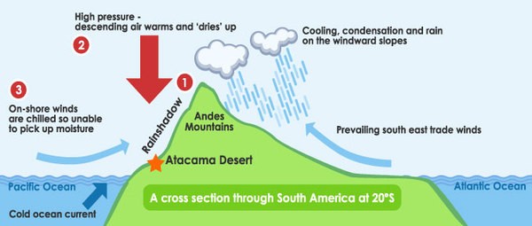 Formation du désert d'Atacama